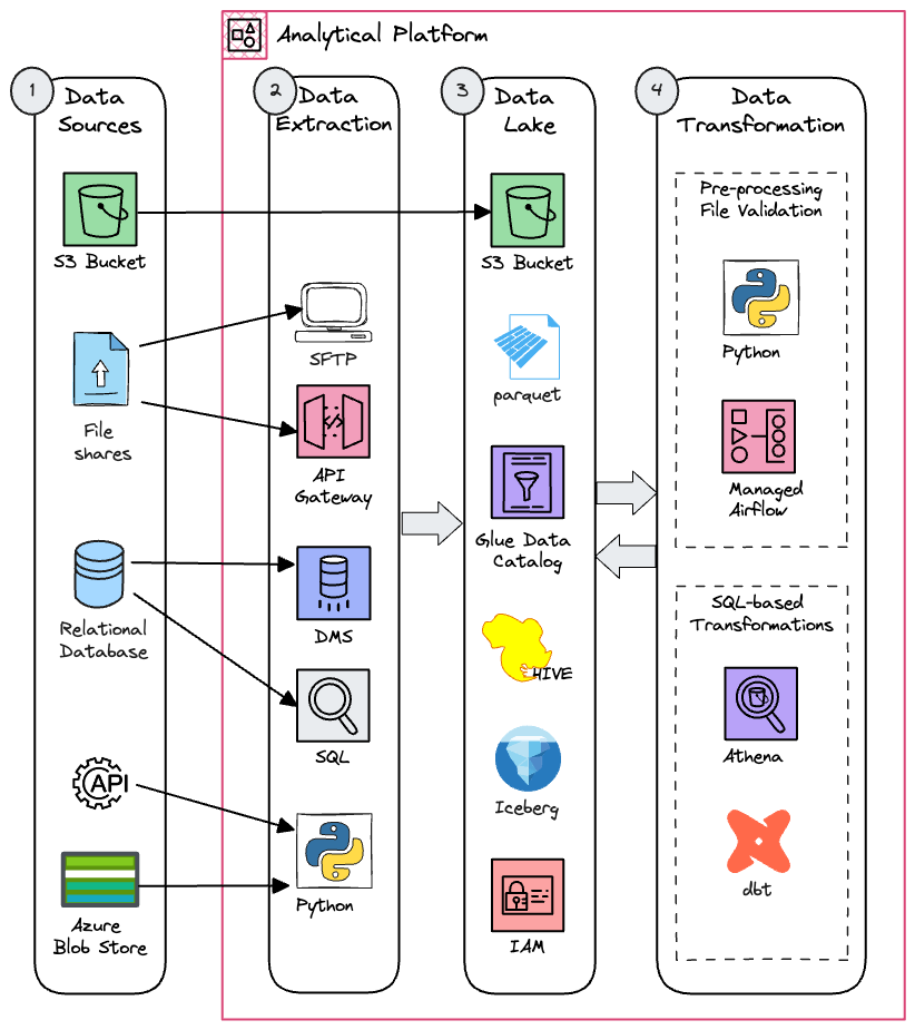 Tools and services used to ingest and transform data on the analytical platform