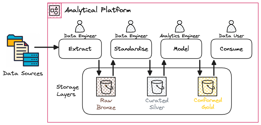 Using the medallion architecture to explain how data is ingested, standardised and modelled in different layers on the analytical platform