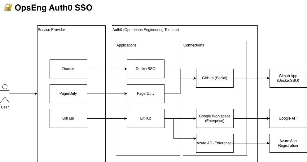 GitHub SSO architecture