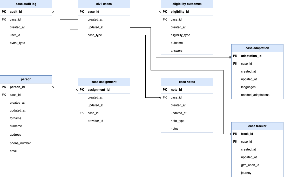 Entity Relationship Diagram